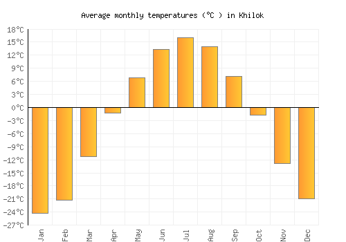 Khilok average temperature chart (Celsius)