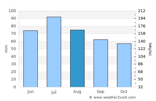 Khimki average rain in August