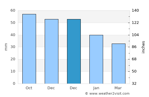 Khimki average rain in December