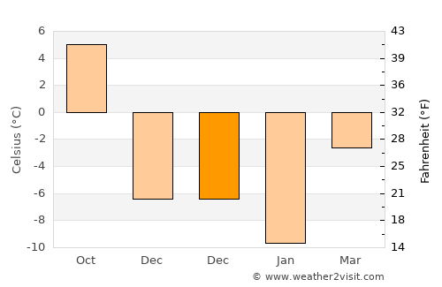 Khimki average temperature in December