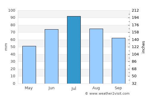 Khimki average rain in July
