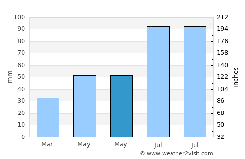 Khimki average rain in May