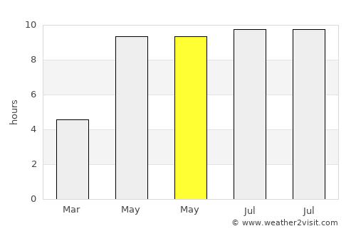 Khimki average rain in May