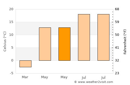 Khimki average temperature in May