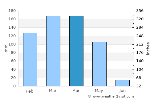 Khinj average rain in April