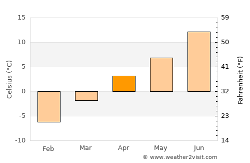 Khinj average temperature in April