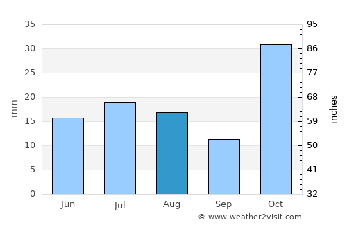 Khinj average rain in August
