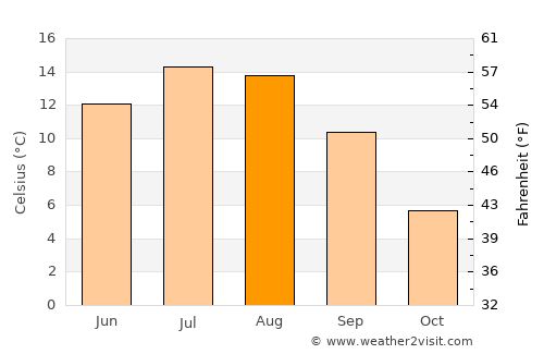 Khinj average temperature in August
