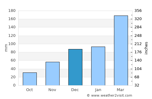 Khinj average rain in December