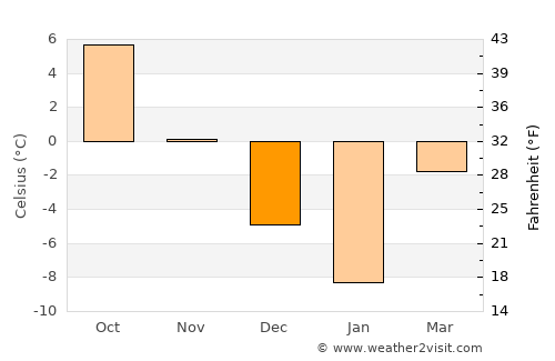 Khinj average temperature in December