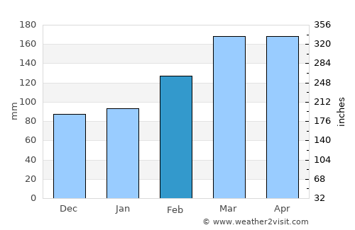 Khinj average rain in February