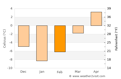 Khinj average temperature in February