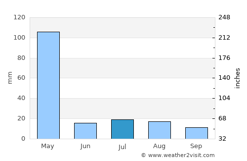 Khinj average rain in July