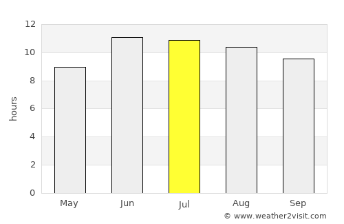 Khinj average rain in July