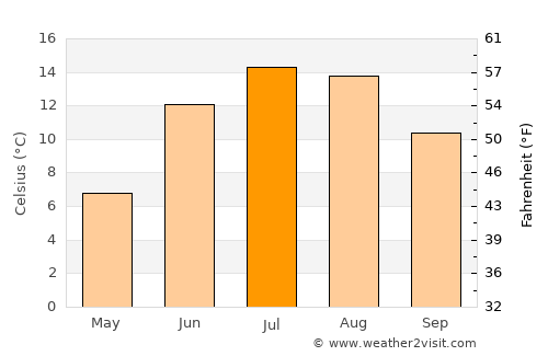 Khinj average temperature in July