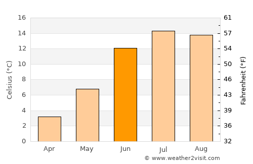 Khinj average temperature in June