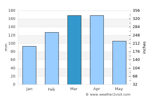 Khinj average rain in March