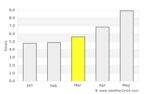 Khinj average rain in March