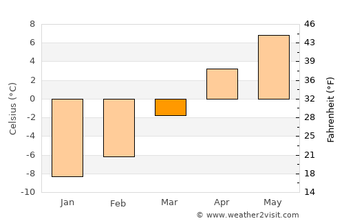 Khinj average temperature in March
