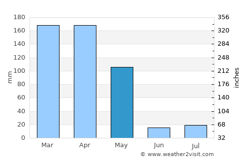 Khinj average rain in May