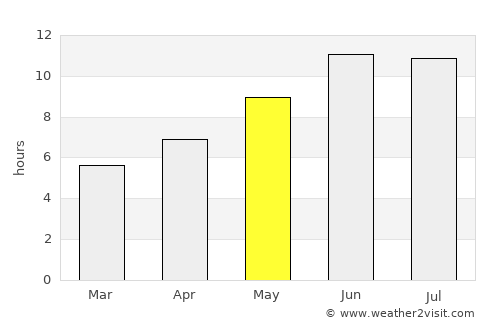 Khinj average rain in May