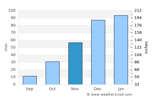 Khinj average rain in November
