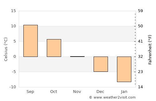 Khinj average temperature in November