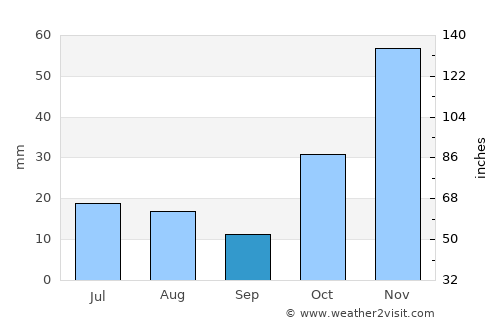 Khinj average rain in September