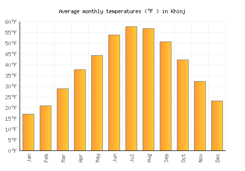 Khinj average temperature chart (Fahrenheit)