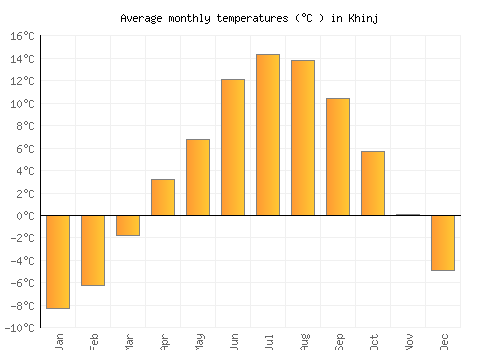 Khinj average temperature chart (Celsius)