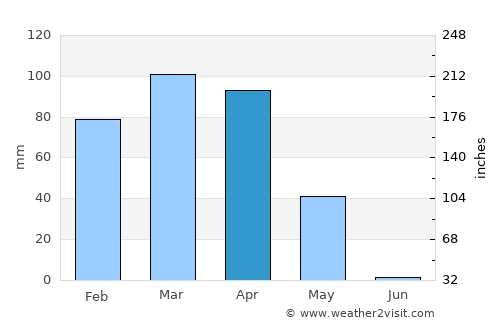Khinjān average rain in April
