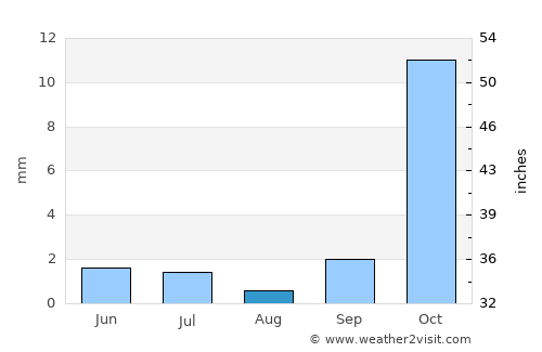 Khinjān average rain in August
