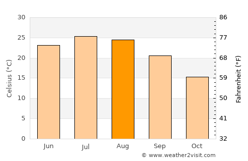 Khinjān average temperature in August
