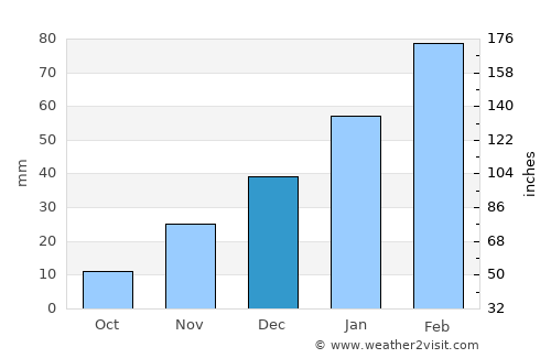 Khinjān average rain in December