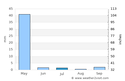 Khinjān average rain in July