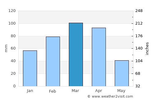 Khinjān average rain in March
