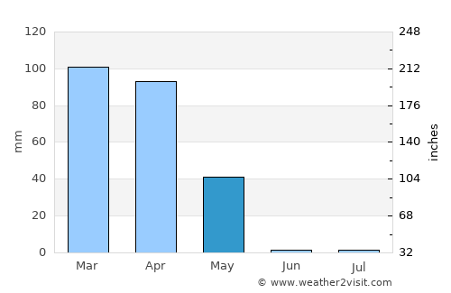 Khinjān average rain in May