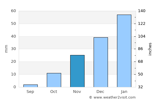 Khinjān average rain in November