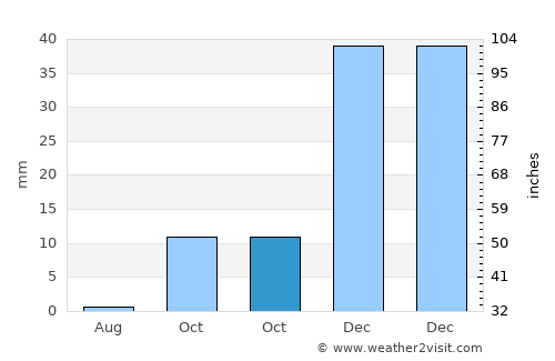 Khinjān average rain in October
