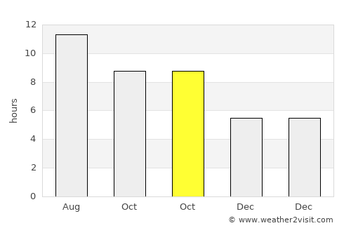 Khinjān average rain in October