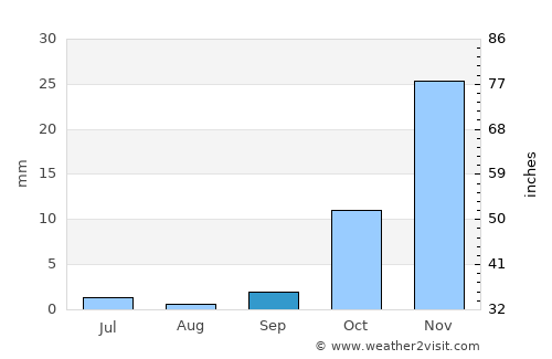 Khinjān average rain in September