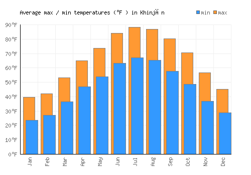 Khinjān average minimum / maximum temperatures (Fahrenheit)