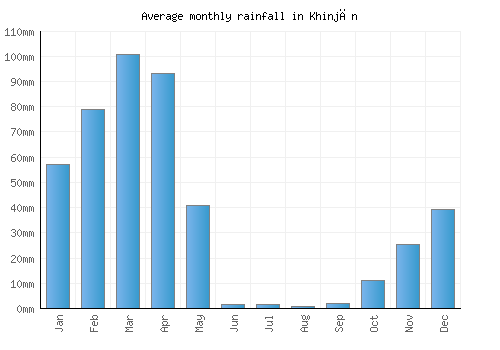 Khinjān monthly rainfall chart (mm)