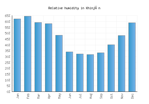 Khinjān relative humidity averages