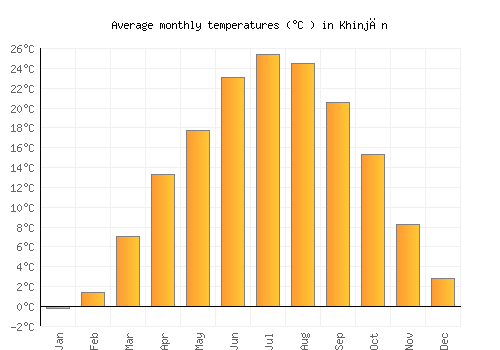 Khinjān average temperature chart (Celsius)