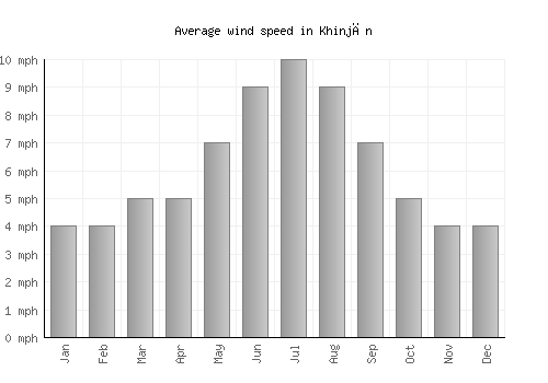Khinjān average winspeed by month (mph)