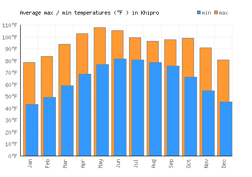 Khipro average minimum / maximum temperatures (Fahrenheit)