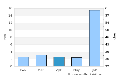 Khipro average rain in April