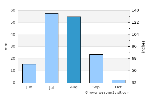Khipro average rain in August