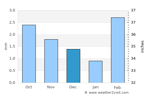 Khipro average rain in December